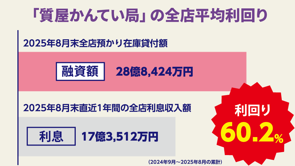 「質屋かんてい局」の全店平均利回り